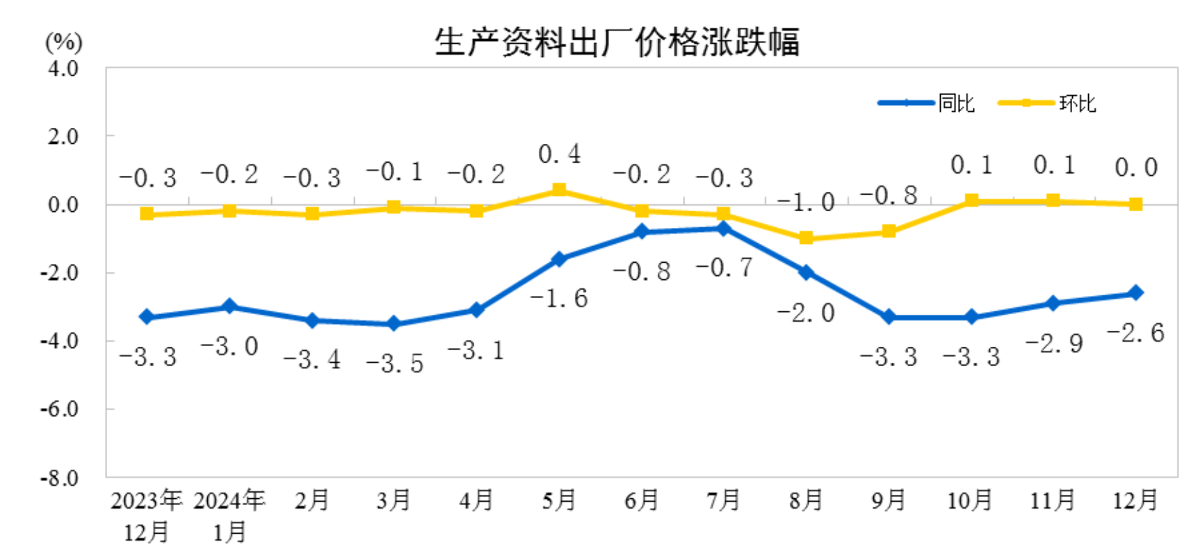 2024年12月份工业生产者出厂价格同凯发国际比降幅收窄(图3)