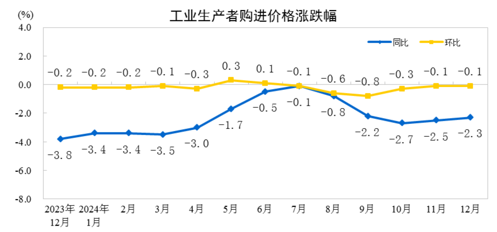 2024年12月份工业生产者出厂价格同凯发国际比降幅收窄(图2)