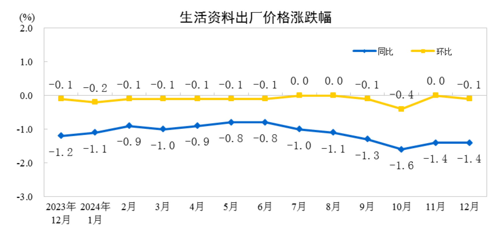 2024年12月份工业生产者出厂价格同凯发国际比降幅收窄(图4)