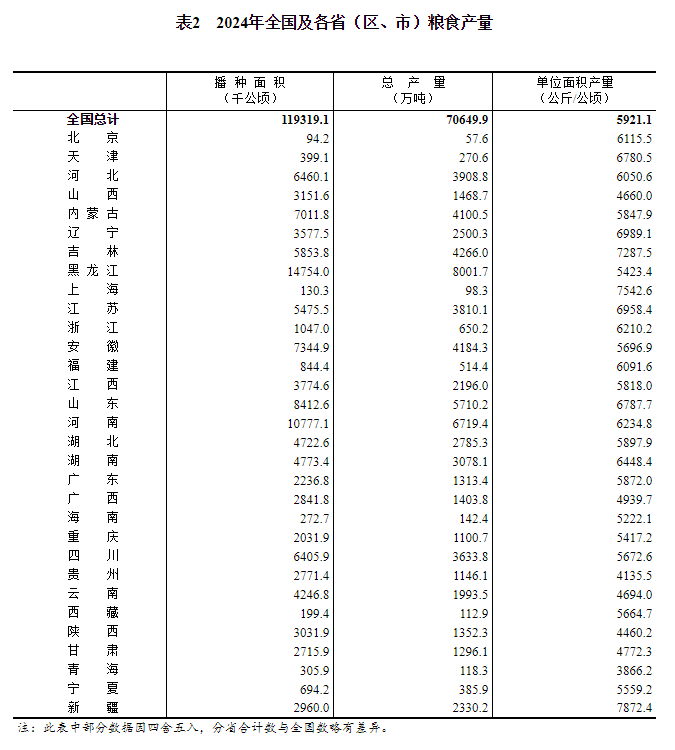 国家统计局凯发国际首页关于2024年粮食产量数据的公告(图2)