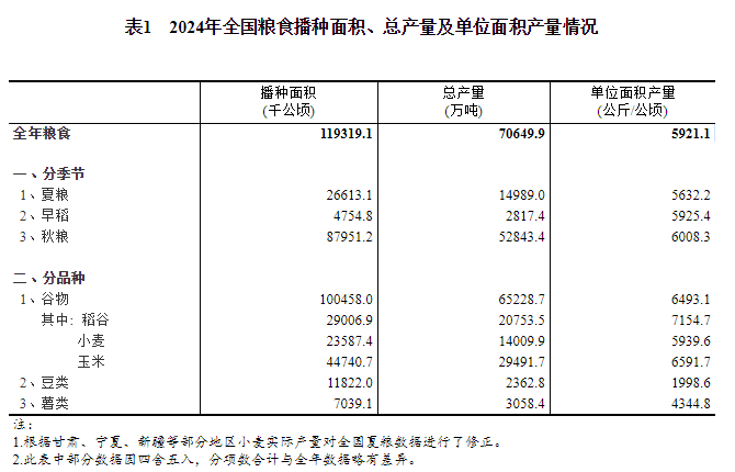 国家统计局凯发国际首页关于2024年粮食产量数据的公告