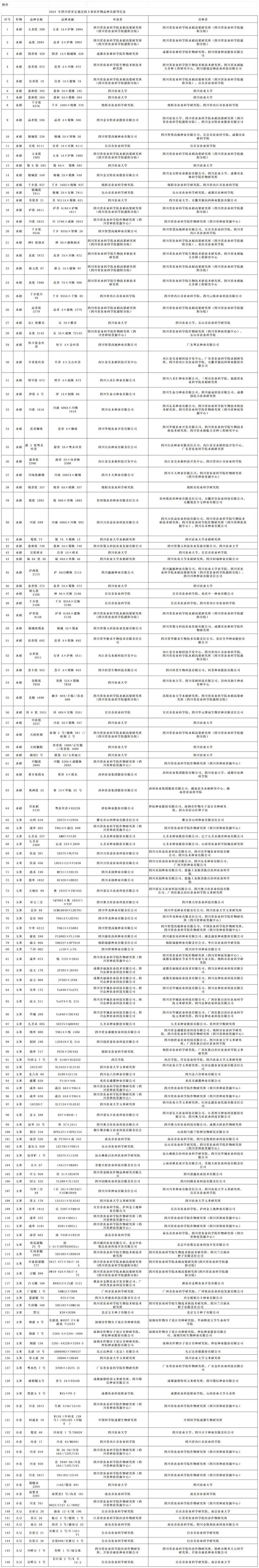 146个农作物品种拟通过审定