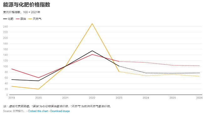 世界银行预计2025年农产品价格将下降4%并在2026年趋稳(图2)