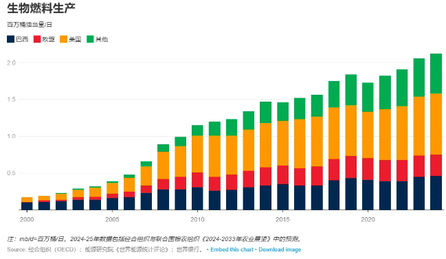 世界银行预计2025年农产品价格将下降4%并在2026年趋稳(图5)