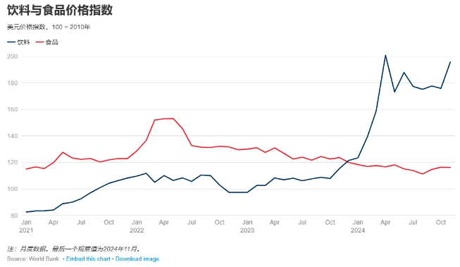 世界银行预计2025年农产品价格将下降4%并在2026年趋稳(图4)