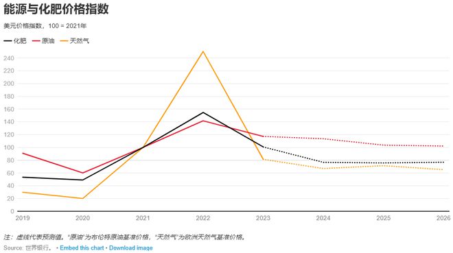 国际视窗世行博客：全球农产品市场的风险与挑战(图2)