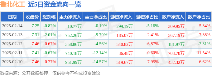 股票凯发国际行情快报：鲁北化工（600727）2月14日主力资金净卖出1077万元