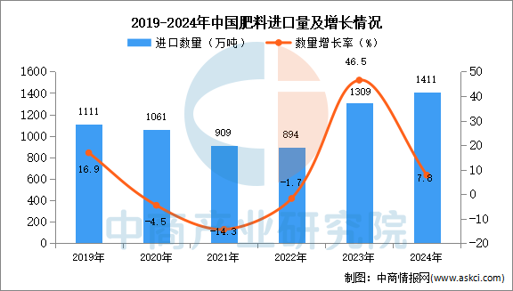 2024年1-12月中国肥料进口数据统计分析：进口量同比增长78%