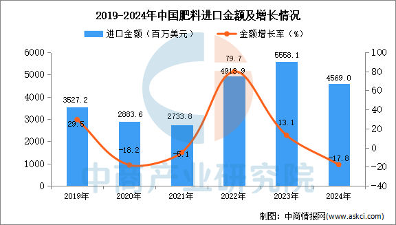 2024年1-12月中国肥料进口数据统计分析：进口量同比增长78%(图2)