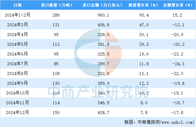 2024年1-12月中国肥料进口数据统计分析：进口量同比增长78%(图3)