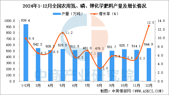 2024年12月全国农用氮、磷、钾化学肥料产量数据统计分析
