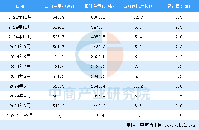 2024年12月全国农用氮、磷、钾化学肥料产量数据统计分析(图2)