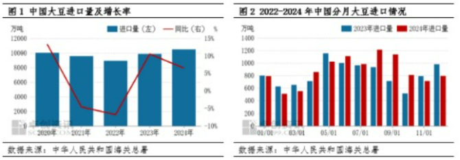 2024年中国进口大豆10503万吨同比增加651%创下新高