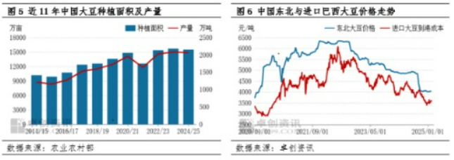 2024年中国进口大豆10503万吨同比增加651%创下新高(图3)