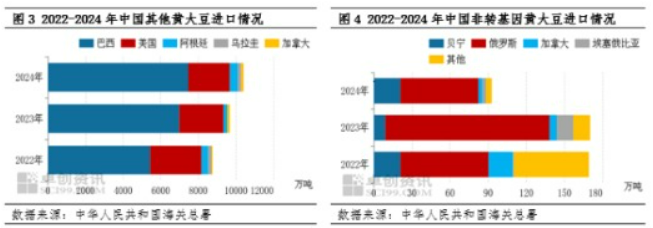 2024年中国进口大豆10503万吨同比增加651%创下新高(图2)