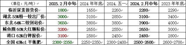 【中肥网】氮磷钾开启全面上涨！复合肥涨价箭在弦上！