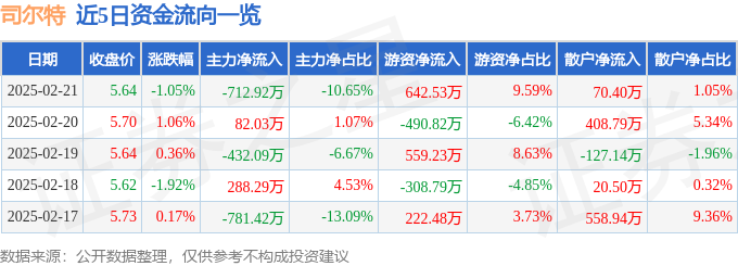 股票行情快报：司尔特（002538）2月21日主力资金净卖出71292万元