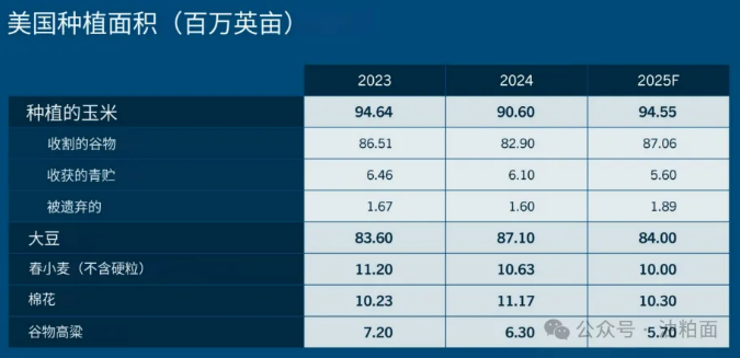 美国主要农作物种植面积预测：玉米竞争优势凸显其他作物面临调整