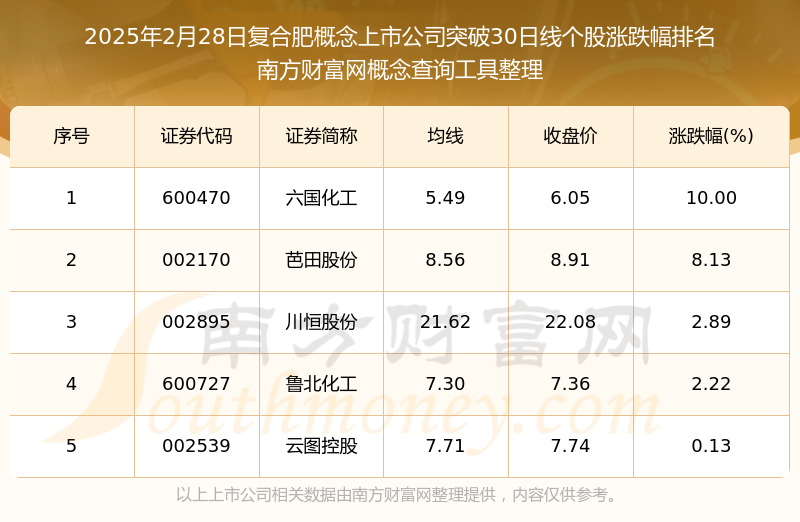 今日复合肥概念上市公司行情：共有5只个股突破30日线日）
