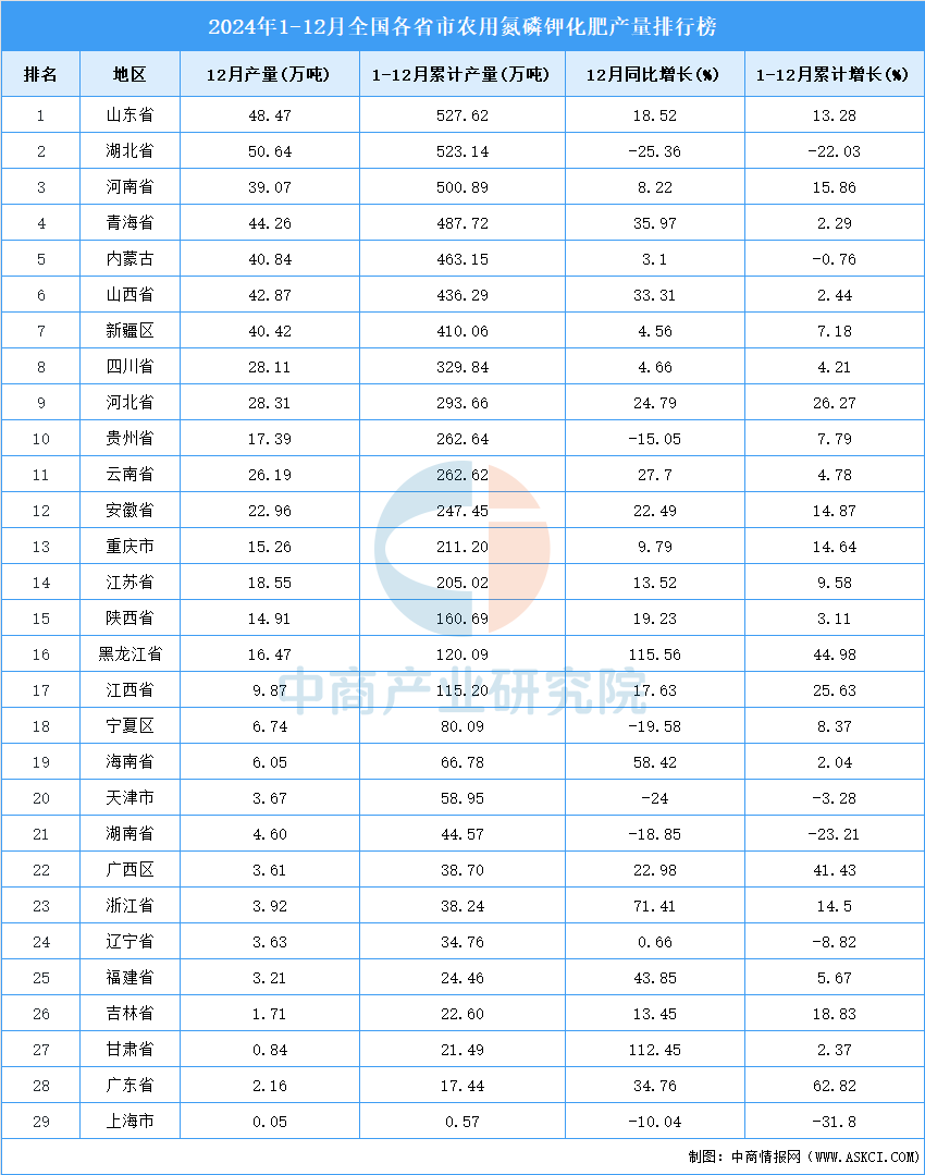 2024年全国各省市农用氮磷钾化肥产量排行榜(图2)