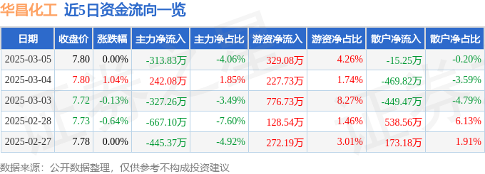 股票行情快报：华昌化工（002274）3月5日主力资金净卖出31383万元(图1)