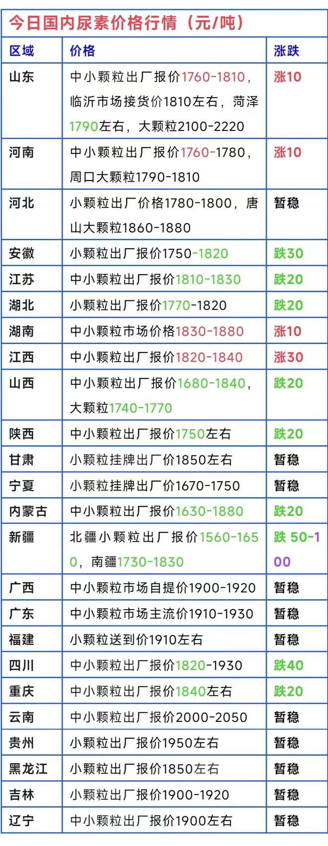 大范围下跌！2025年3月4日尿素企业出厂报价(图1)