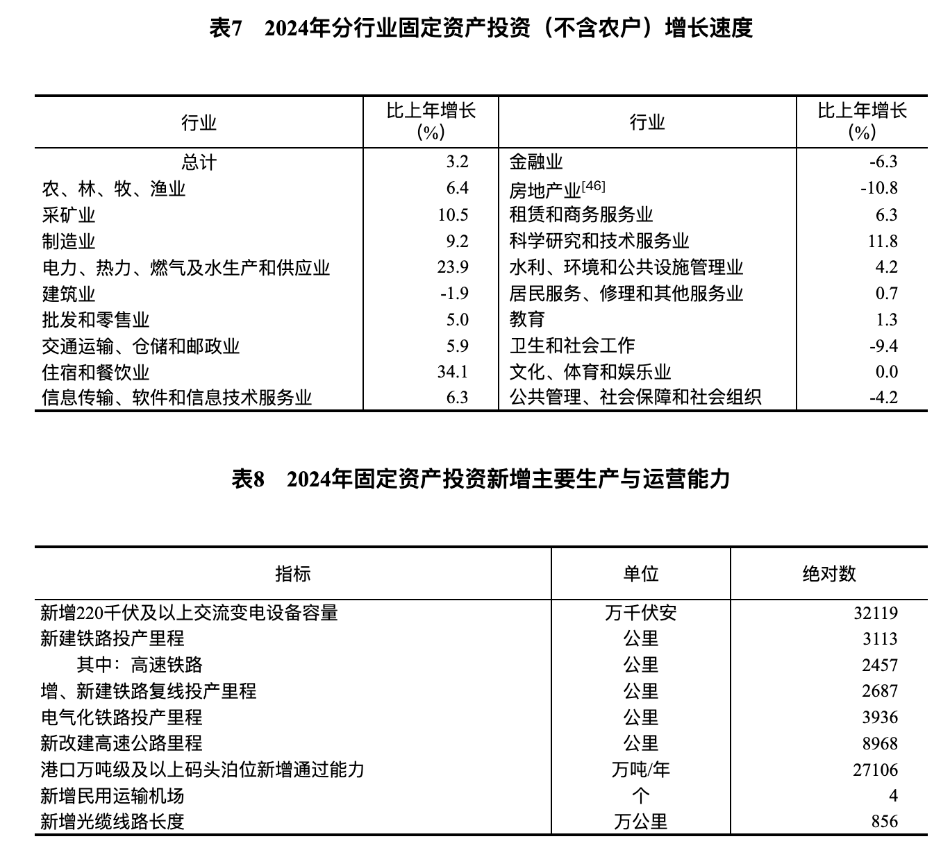 凯发国际首页国家统计局：2024年国民经济和社会发展统计公报(图19)