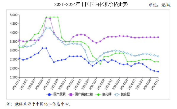 2024年11月农资市场供需及价格走势分析：化肥价格整体稳中有跌