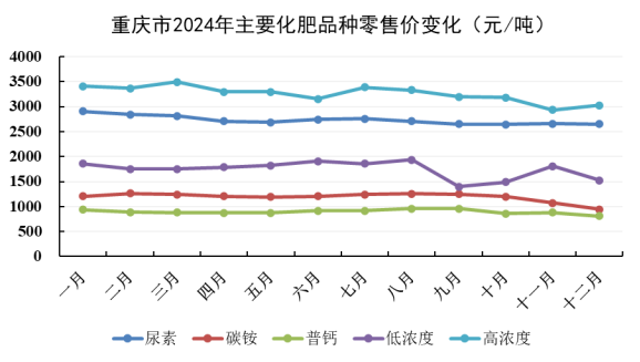 凯发国际重庆市2024年化肥价格分析及2025年价格预测