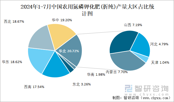 2024年1-7月中国农用氮磷钾化肥(折纯)产量为34808万吨华北地区产量最高(占比207%)(图3)