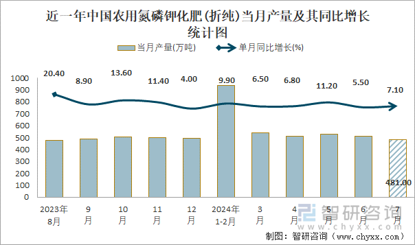 2024年1-7月中国农用氮磷钾化肥(折纯)产量为34808万吨华北地区产量最高(占比207%)