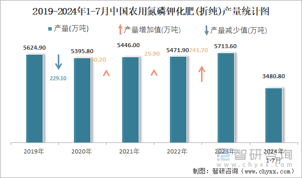 2024年1-7月中国农用氮磷钾化肥(折纯)产量为34808万吨华北地区产量最高(占比207%)(图2)