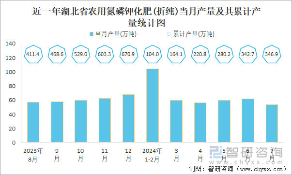 2024年1-7月中国农用氮磷钾化肥(折纯)产量为34808万吨华北地区产量最高(占比207%)(图5)