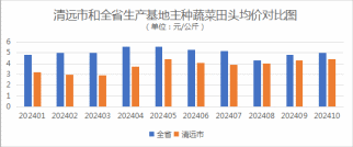2024年10月清远市主要农产品产销形势分析(图2)