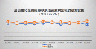 2024年10月清远市主要农产品产销形势分析(图4)