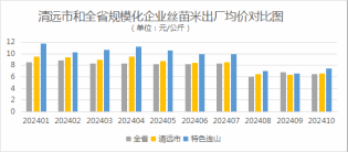 2024年10月清远市主要农产品产销形势分析