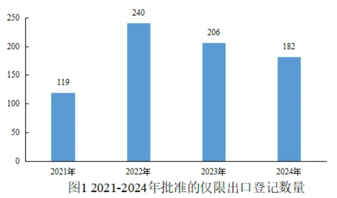 2024年中国新批准仅限出口农药涉及27种有效成分其中9种是首次登记