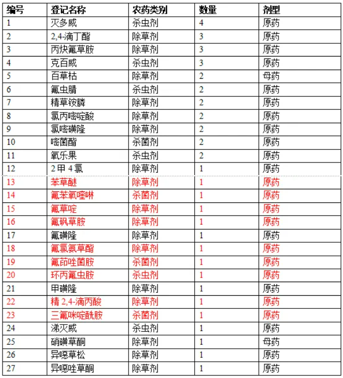 2024年中国新批准仅限出口农药涉及27种有效成分其中9种是首次登记(图2)