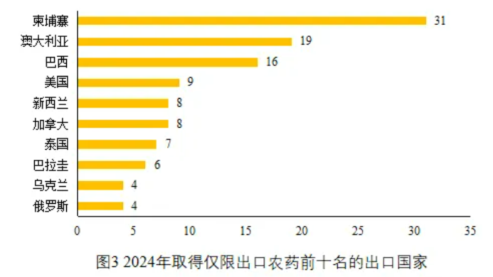 2024年中国新批准仅限出口农药涉及27种有效成分其中9种是首次登记(图4)
