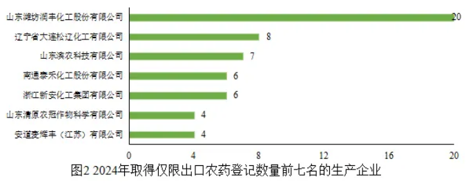2024年中国新批准仅限出口农药涉及27种有效成分其中9种是首次登记(图3)