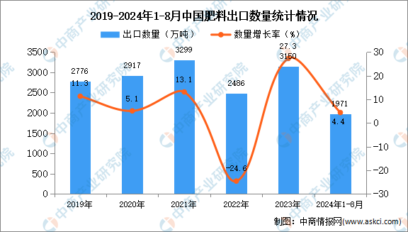 K8国际入口2024年1-8月中国肥料出口数据统计分析：出口量小幅增长