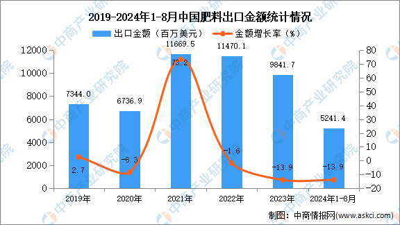 K8国际入口2024年1-8月中国肥料出口数据统计分析：出口量小幅增长(图2)