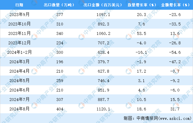 K8国际入口2024年1-8月中国肥料出口数据统计分析：出口量小幅增长(图3)