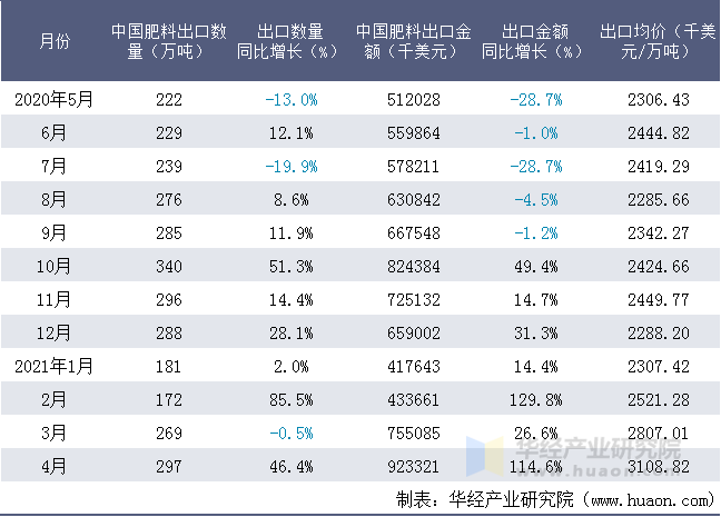 2021年4月中国肥料出口数量、出口金额及均价统计