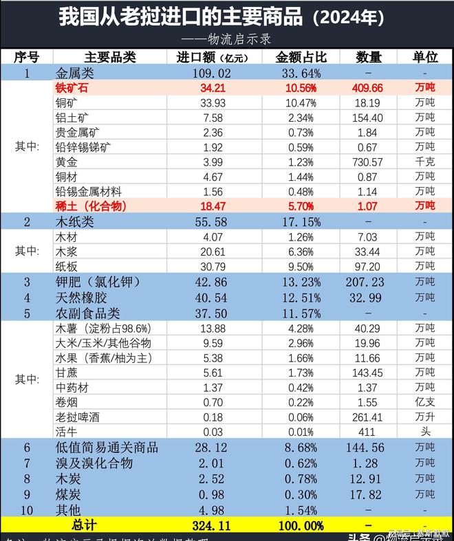 中老2024：前三年完成近600亿贸易额！后三年目标1000亿！凯发国际(图6)
