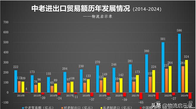 中老2024：前三年完成近600亿贸易额！后三年目标1000亿！凯发国际