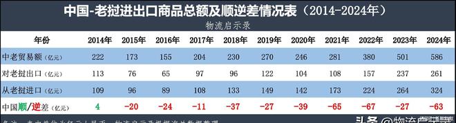 中老2024：前三年完成近600亿贸易额！后三年目标1000亿！凯发国际(图2)
