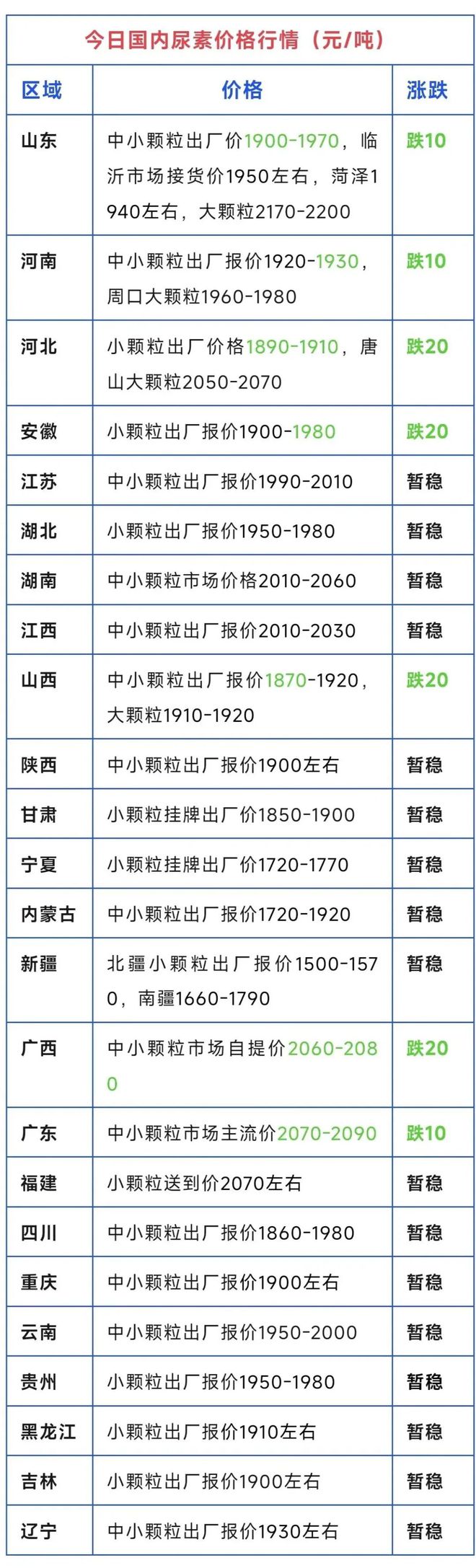 降价！尿素、复合肥、磷铵、钾肥价格行情！（4月1日）