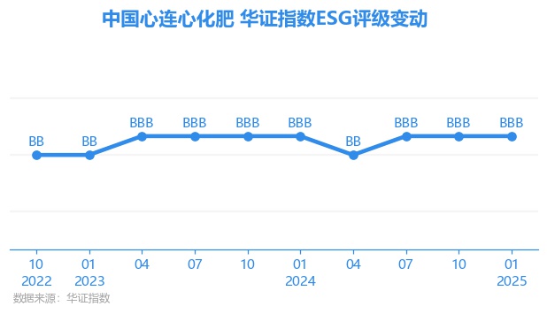 【ESG动态】中国心连心化肥（01866HK）获华证指数ESG最新评级BBB行业第5