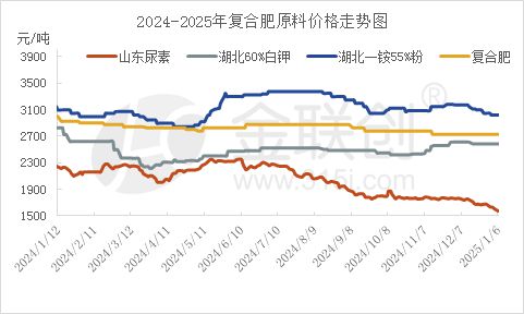 【复合肥】临近年关市场提前步入节日行情
